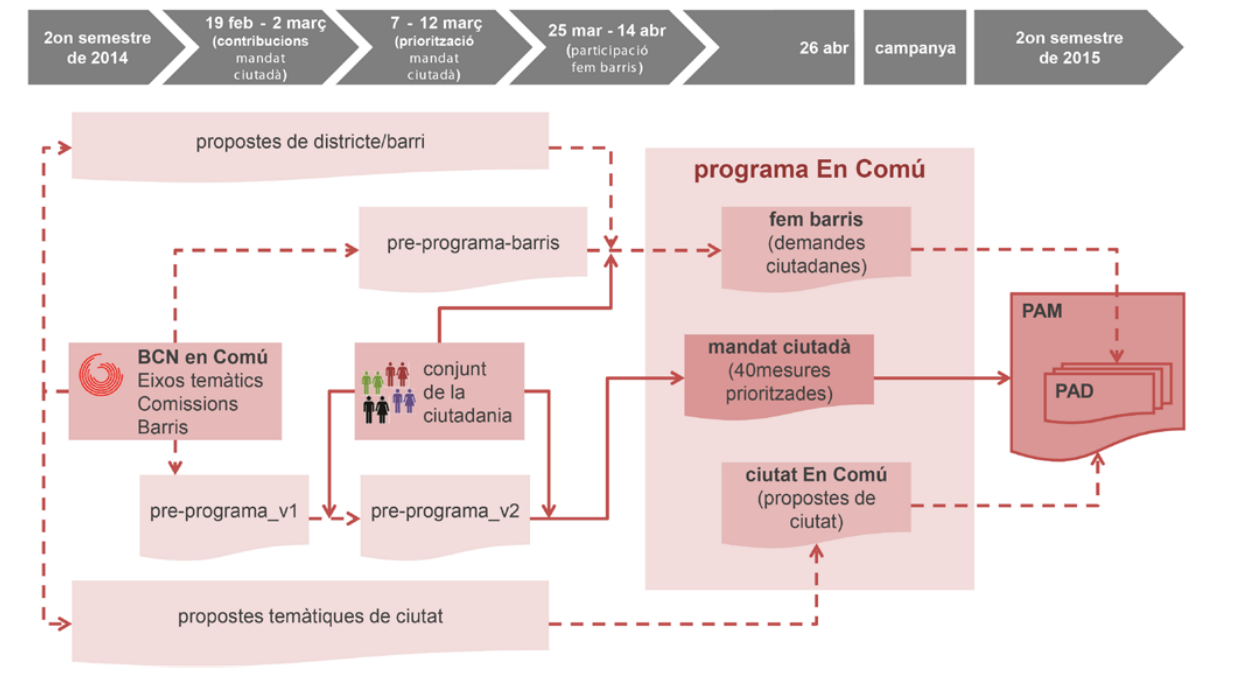 Process flow diagram illustrating the stages and connections in the "BCN en Comú" program, showing citizen proposals, mandates, and program outcomes over time.