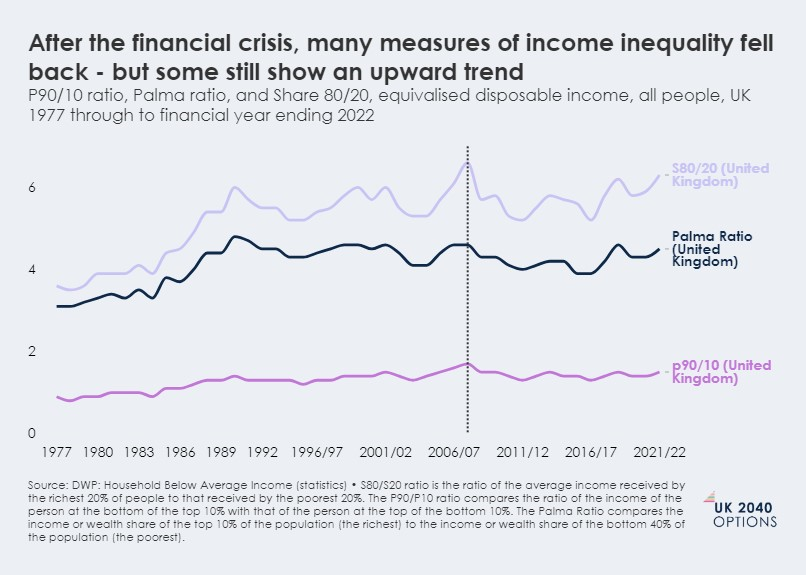 Line graph showing trends for P90/10 ratio, Palma ratio, and Share 80/20 of equalised disposable income in the UK from 1977 to 2022, indicating varied trends post-financial crisis.