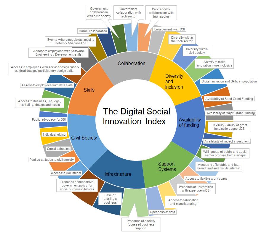 Radial chart visualizing the Digital Social Innovation Index, broken down into categories like Collaboration, Diversity, Funding, Support Systems, Infrastructure, Civil Society, and Skills with sub-components.