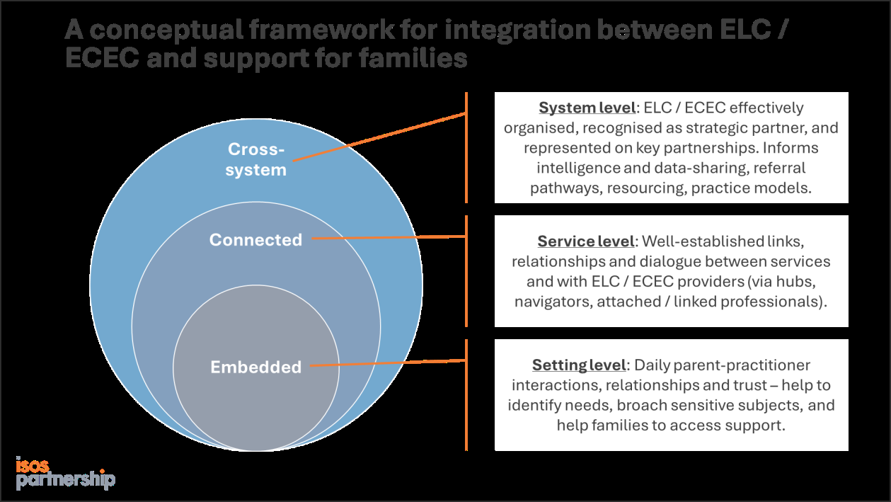 Conceptual framework illustrating integration for family support across three levels: Cross-system (System level), Connected (Service level), and Embedded (Setting level).