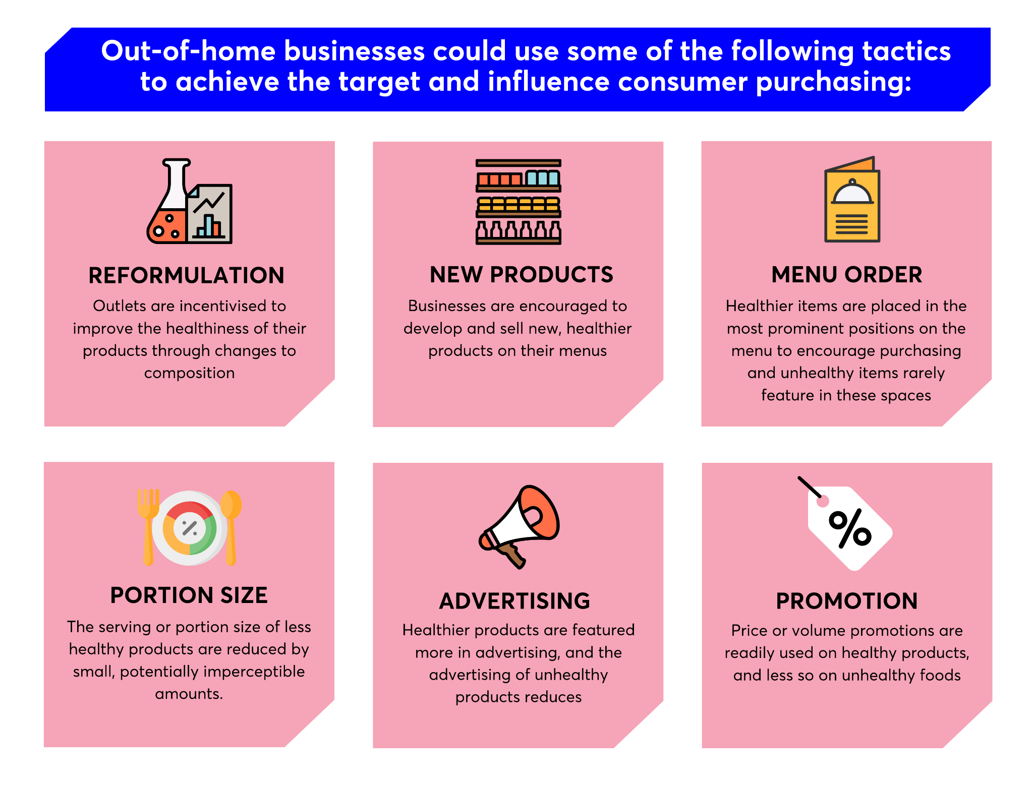 Infographic showing six tactics for businesses to influence consumer purchasing: reformulation, new products, menu order, portion size, advertising, and promotion.