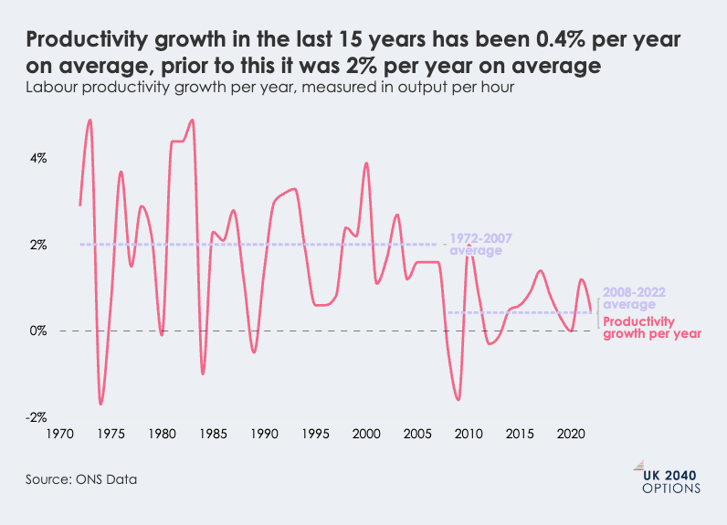 Line graph illustrating UK labour productivity growth per year from 1970 to 2020, showing a decline from a 2% average (1972-2007) to 0.4% (2008-2022).