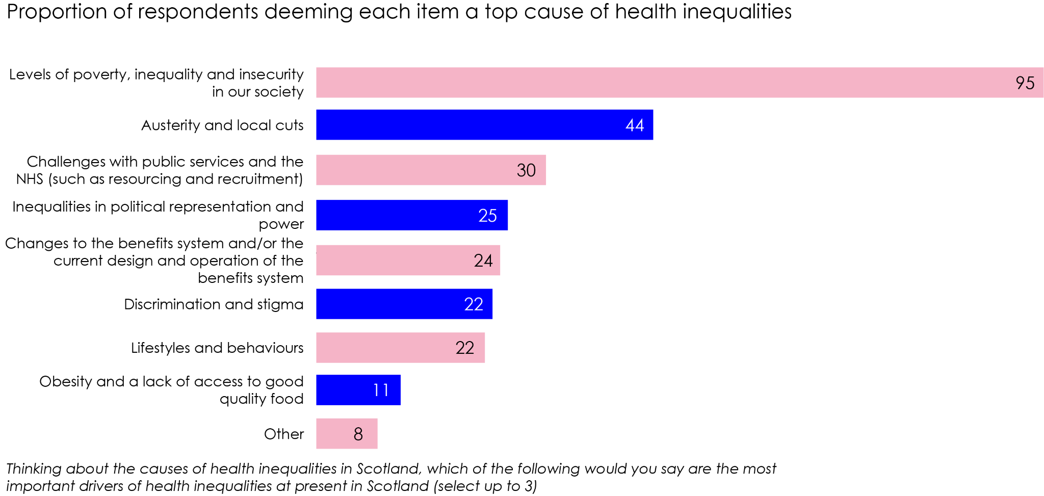 Horizontal bar chart showing survey responses on top causes of health inequalities, with poverty and insecurity being the highest at 95%