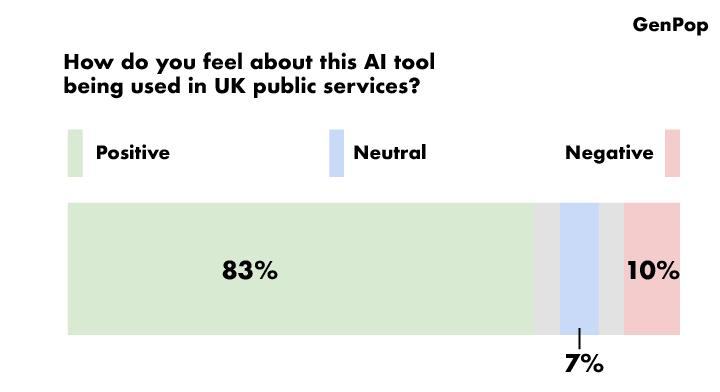 Stacked bar chart showing public opinion on AI tools in UK public services: 83% Positive, 7% Neutral, 10% Negative. The chart is labeled "Figure 1" and the caption below it states: "How do you feel about this AI tool being used in public services? n=100 (5-point Likert scale, Very negative <-> Very positive)".