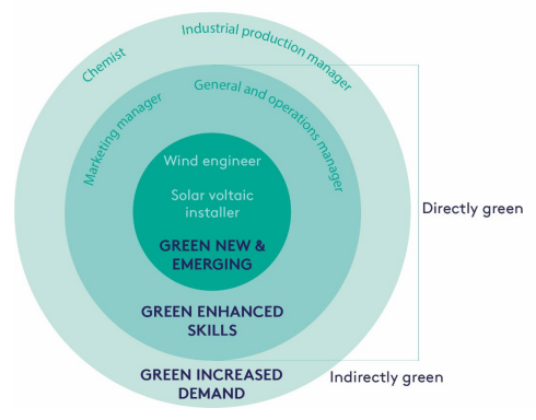 Concentric circle diagram showing green job classifications