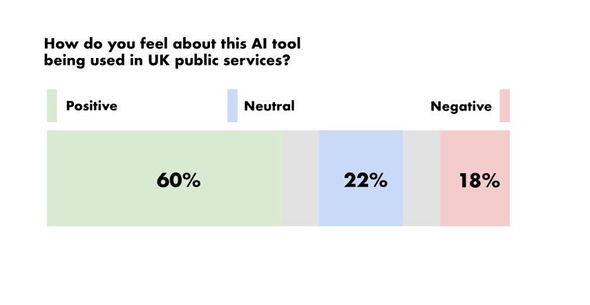 Horizontal bar chart showing public sentiment on AI tool use in UK public services: 60% positive, 22% neutral, 18% negative.
