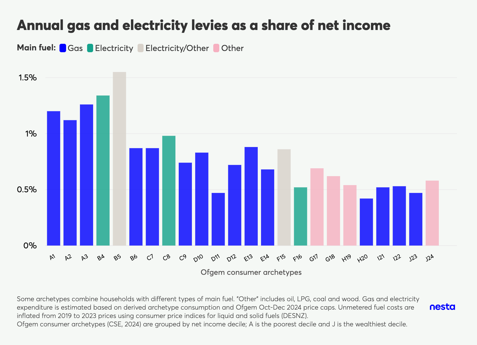 Bar chart showing annual gas and electricity levies as a share of net income across different Ofgem consumer archetypes (A1-J24).