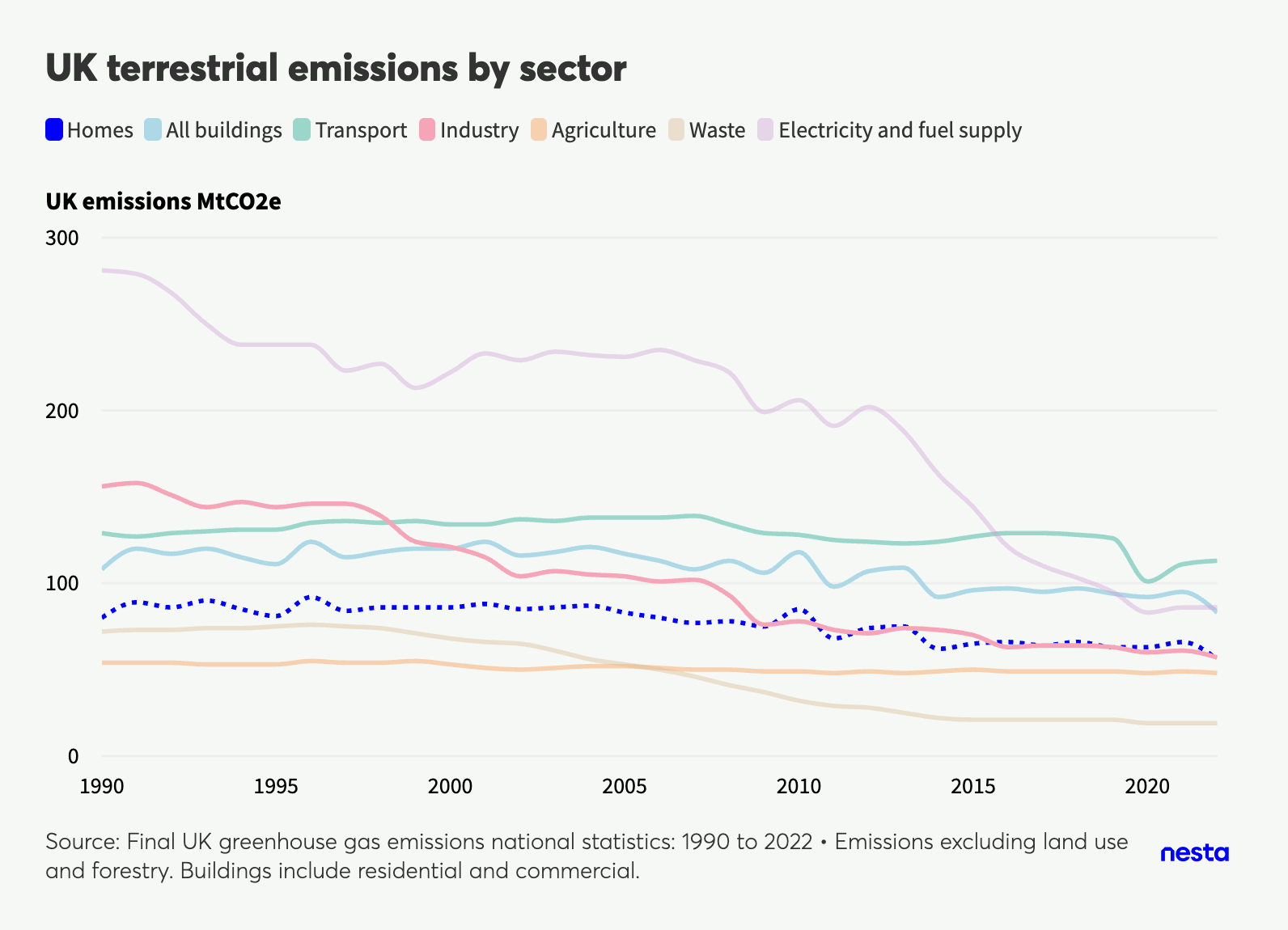 Line graph showing UK terrestrial emissions by sector from 1990 to 2020, with categories like Homes, Transport, Industry, and Electricity supply.