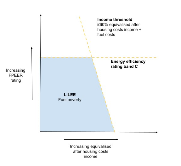 Conceptual graph defining the region of LILEE fuel poverty based on increasing FPEER rating and increasing equivalised after housing costs income.