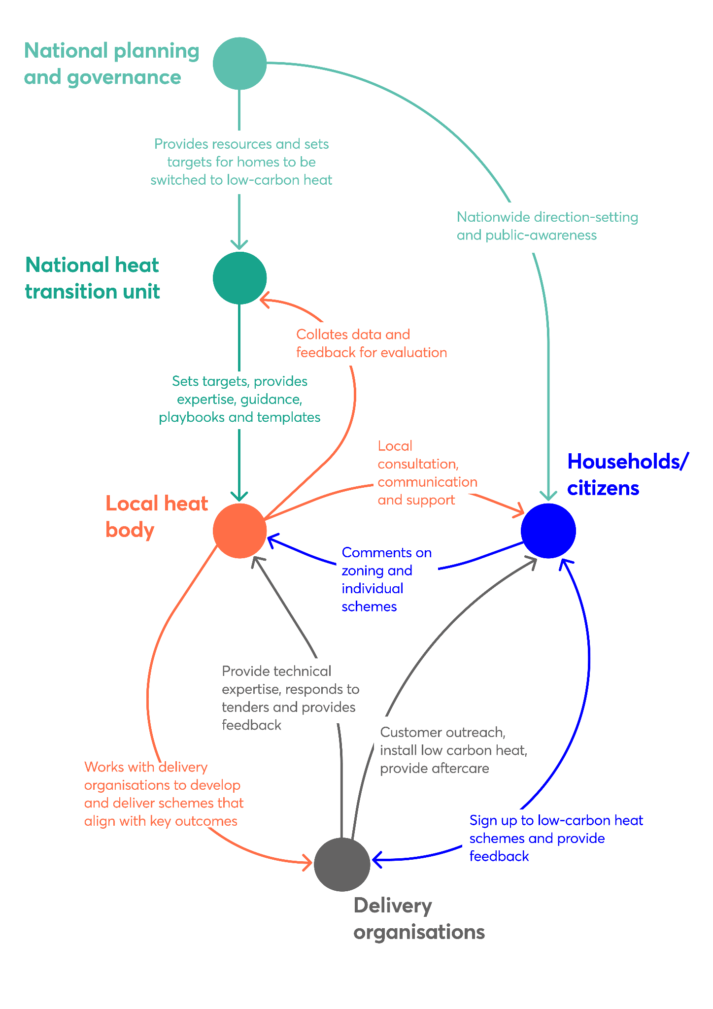 Diagram showing interactions between National Planning, Heat Transition Unit, Local Heat Body, Households, and Delivery Organisations for low-carbon heat.