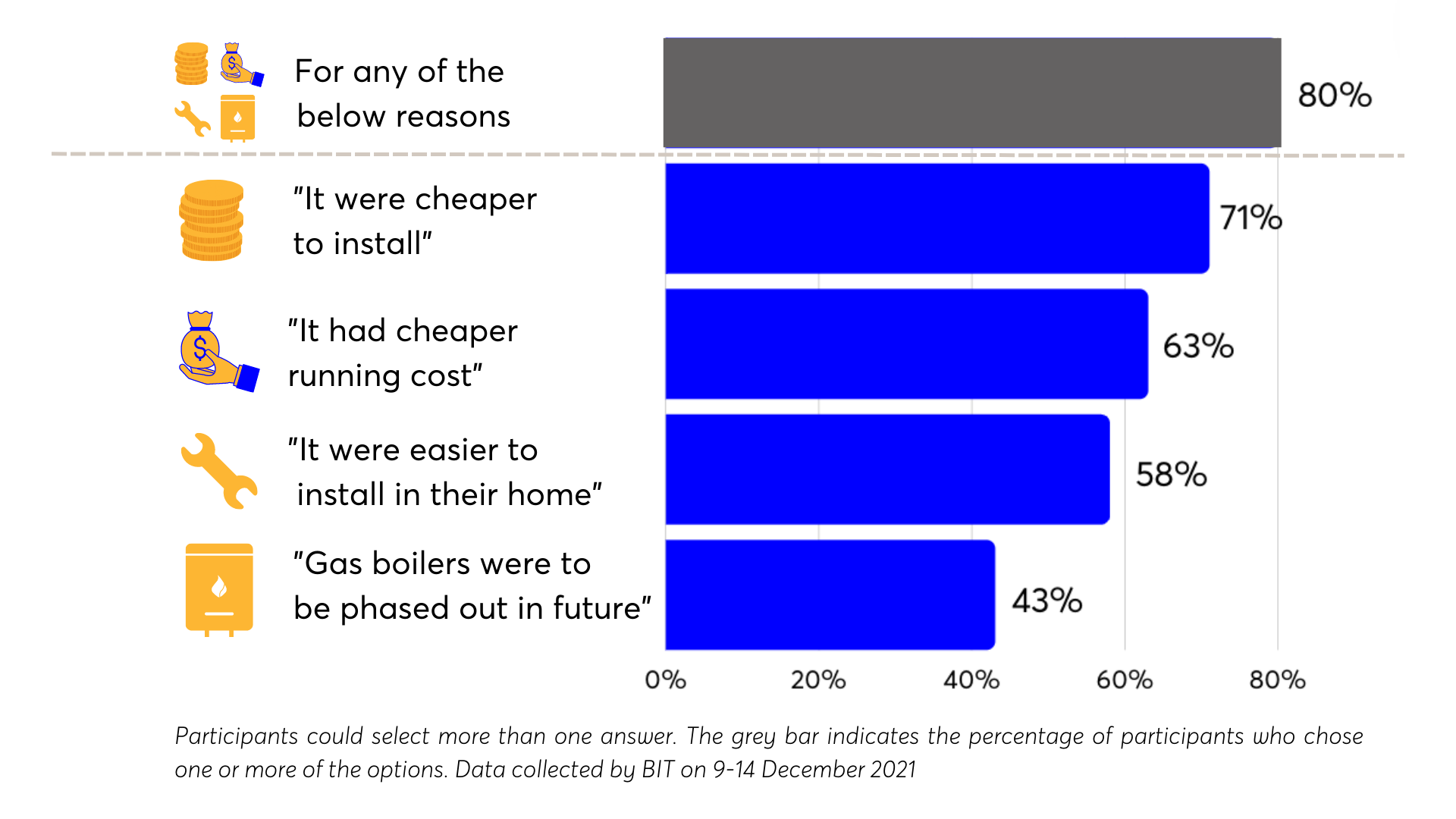 Horizontal bar chart with icons showing the percentage of participants who would consider a heat pump for reasons like cheaper installation, lower running costs, easier installation, and future gas boiler phase-out.