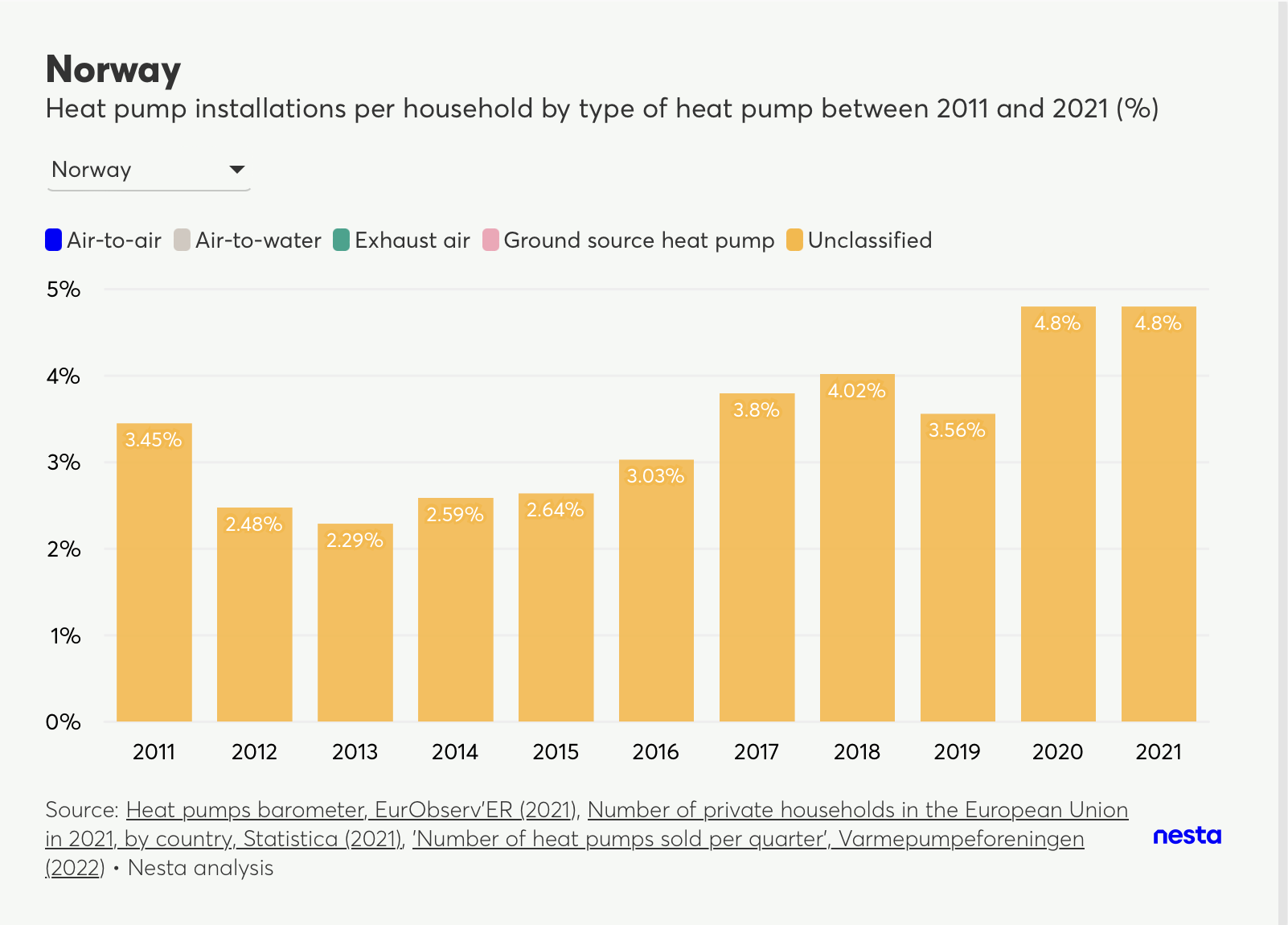 Stacked bar chart showing Norway's heat pump installations per household by type from 2011 to 2021, primarily showing 'Unclassified' data.