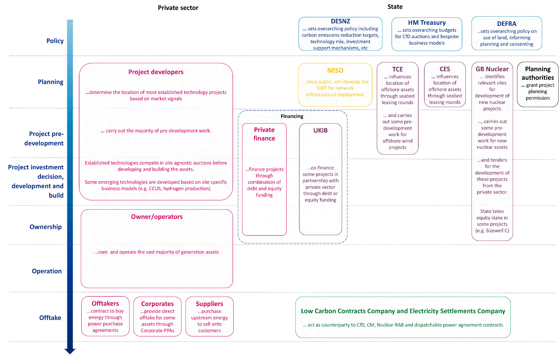 Diagram detailing the roles and interactions of private and state actors across the project lifecycle, from policy and planning to development, financing, ownership, operation, and offtake, in a low-carbon energy context.