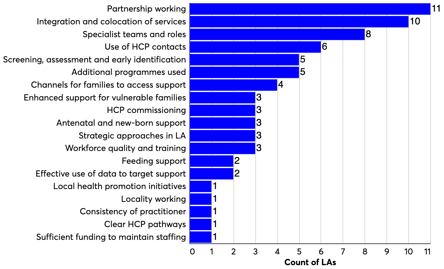 Horizontal bar chart showing count of Local Authorities for various early years practices, such as partnership working and integration of services.