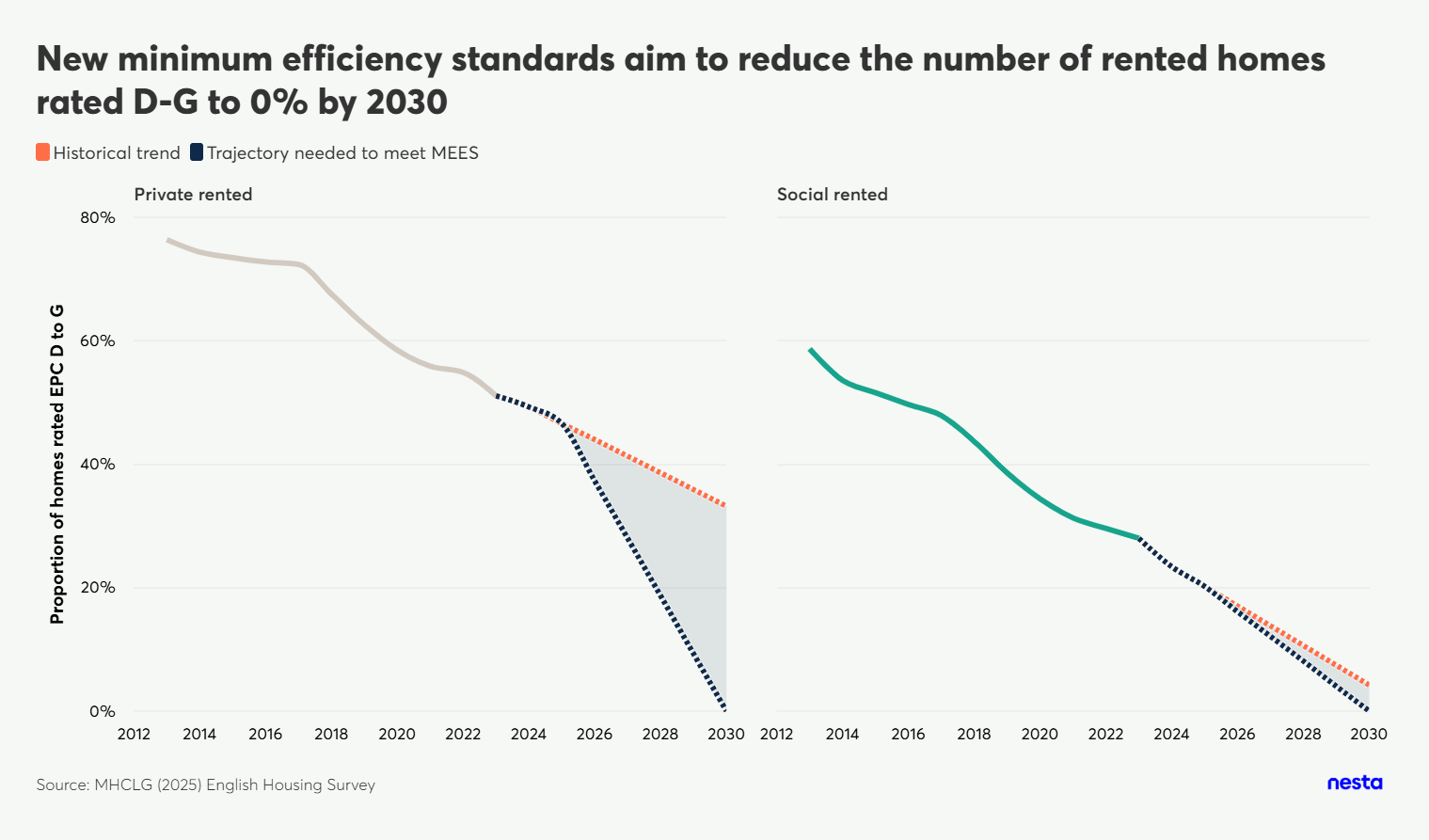 Dual line chart showing the historical trend and required trajectory for the proportion of private and social rented homes rated EPC D-G to reach 0% by 2030 due to new efficiency standards.