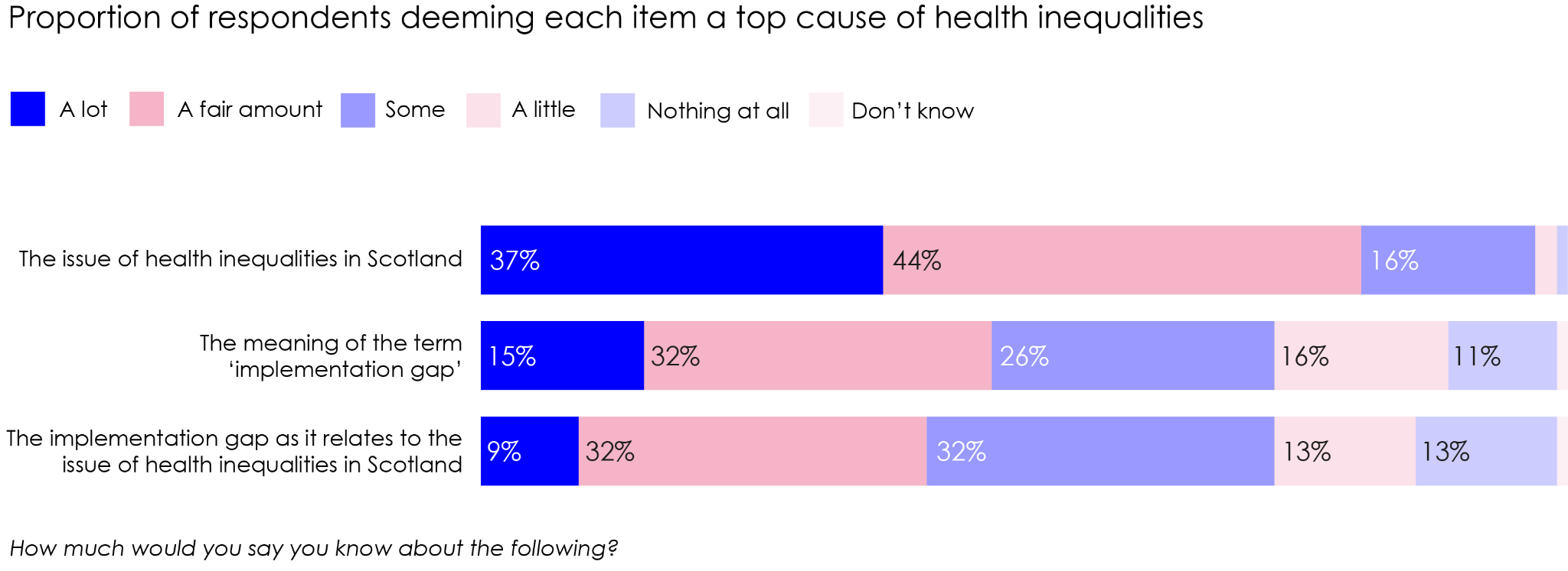 Stacked bar chart showing respondent knowledge levels across three topics: health inequalities, the meaning of 'implementation gap', and its relation to inequalities