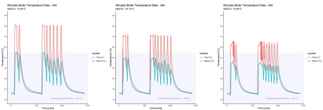 Three line charts showing minutely boiler flow and return temperature data over 24 hours for W 80°C, W 70°C, and W 60°C settings, with condensing mode highlighted.