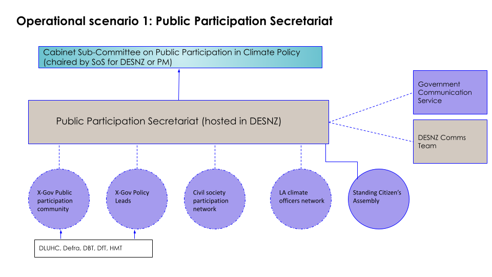 Organizational diagram for the Public Participation Secretariat, illustrating its connections to a Cabinet Sub-Committee, public participation communities, policy leads, civil society, local authority networks, a Standing Citizen's Assembly, and communication teams.