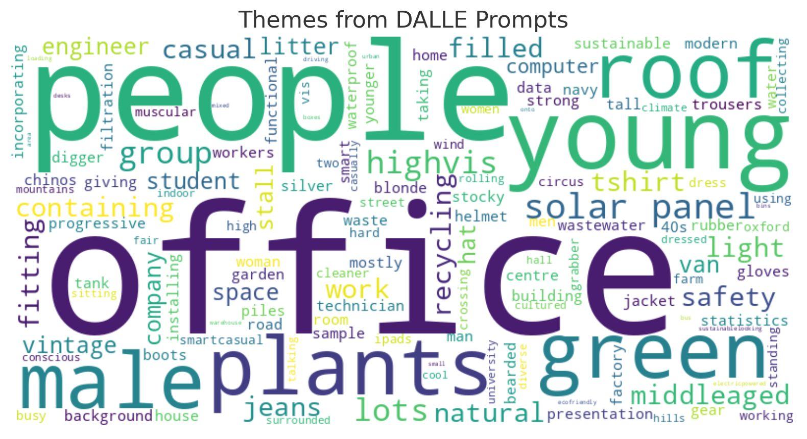 Word cloud displaying prominent themes identified from DALLE prompts, with words like "office," "people," "young," and "plants" appearing largest.