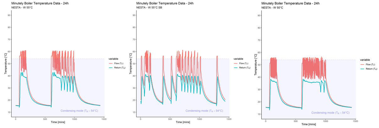 Three line charts showing minutely boiler flow and return temperature data over 24 hours for W 55°C, W 55 SB, and W 50°C settings, with condensing mode highlighted.