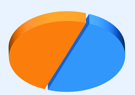 A 3D pie chart displaying two unequal segments, one orange and one blue, with labels 'ORGANISATIONS', 'Info sharing', 'Info sharing'.