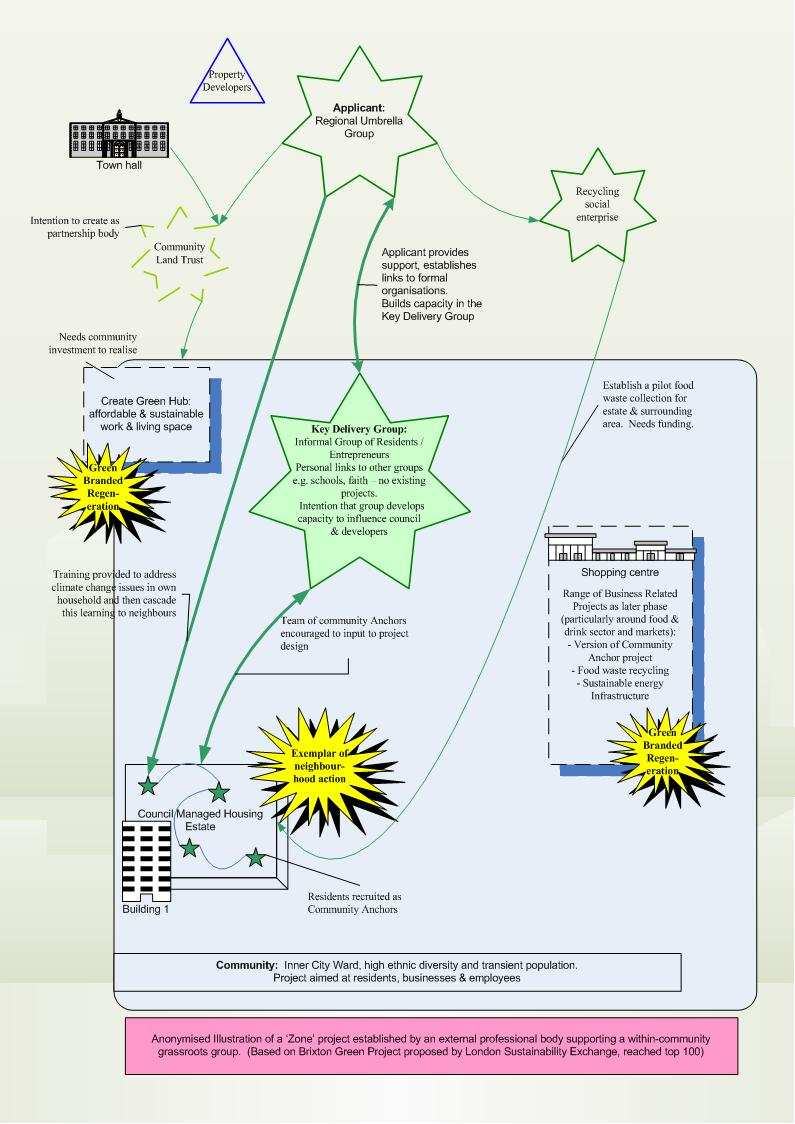 Diagram showing the stakeholder network and process for a community-led "Green Hub" project, linking property developers, local authorities, community trusts, and a Key Delivery Group.
