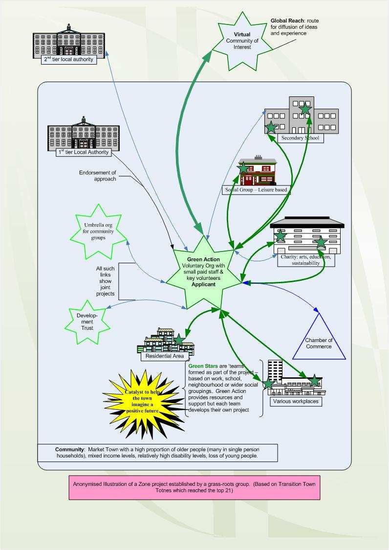Diagram illustrating a "Green Action" voluntary organization's network, involving local and regional authorities, schools, charities, businesses, and residential areas for community projects.
