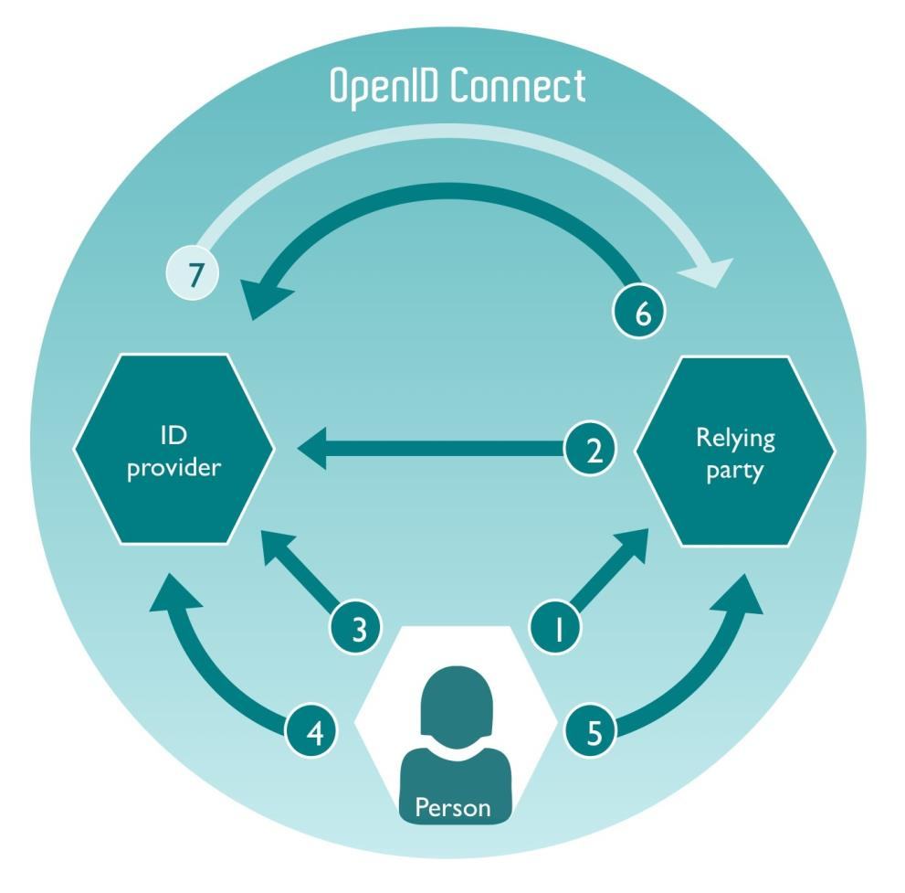 Diagram illustrating the seven-step OpenID Connect authentication flow between a person, relying party, and ID provider.
