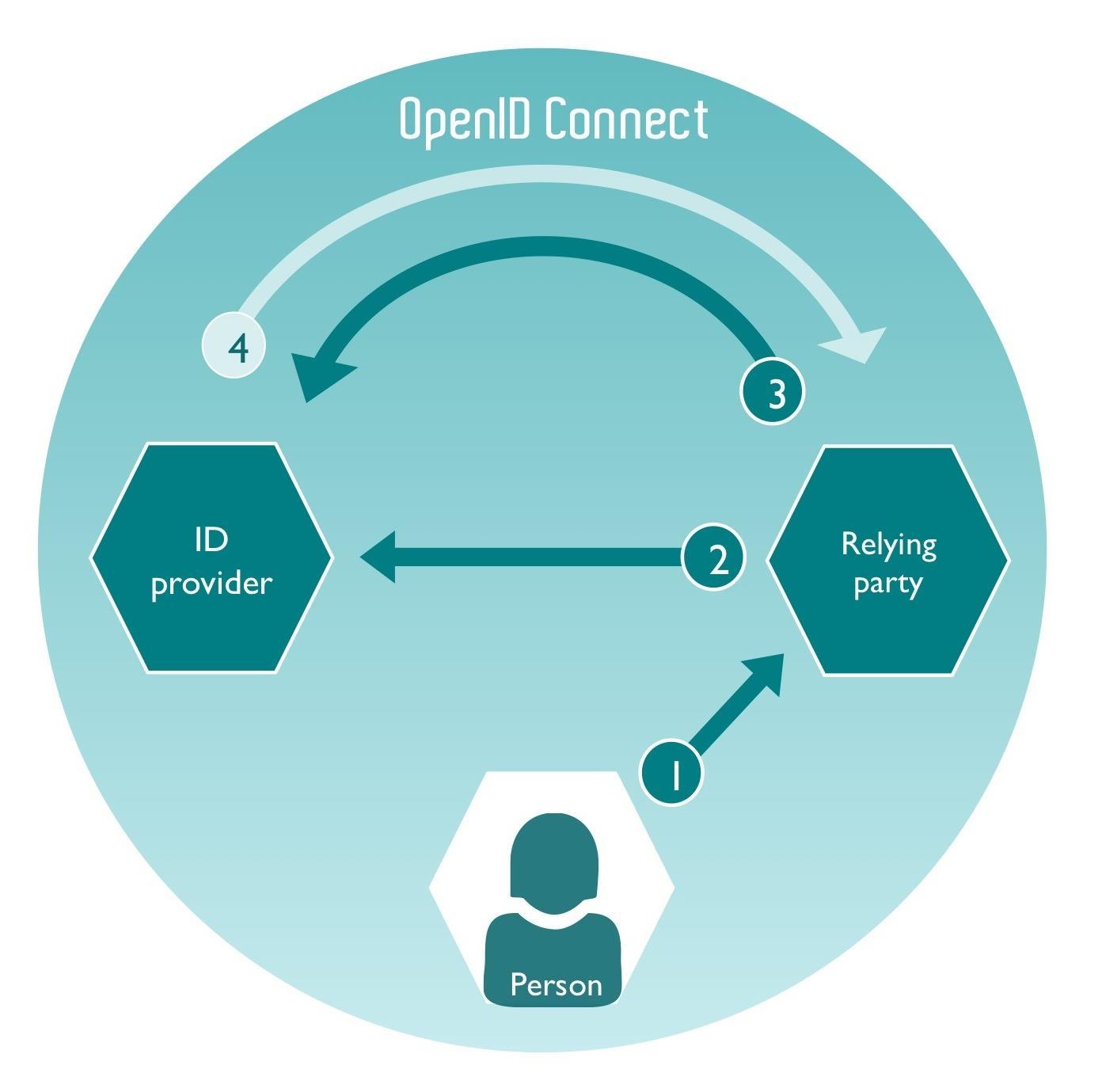 Diagram illustrating a simplified four-step OpenID Connect flow between a person, relying party, and ID provider.