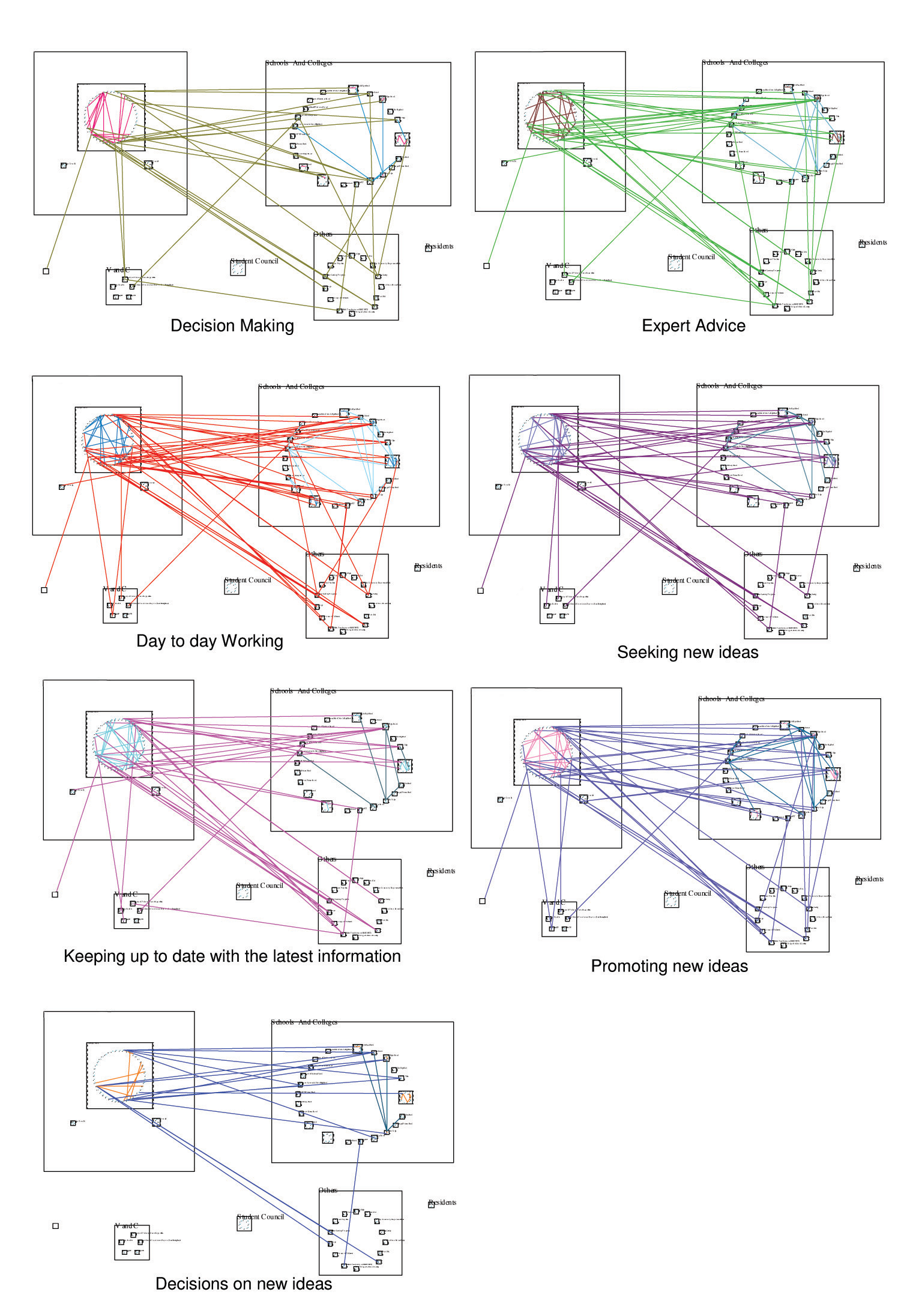 Seven network diagrams illustrating different types of organizational interactions, such as Decision Making, Expert Advice, and Promoting New Ideas.