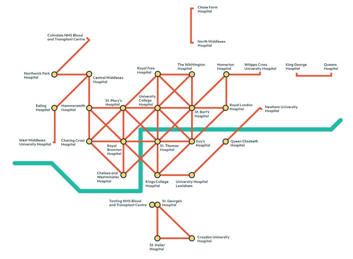 Diagram illustrating a network of London hospitals, resembling a subway map, with various hospital names connected by orange and teal lines.