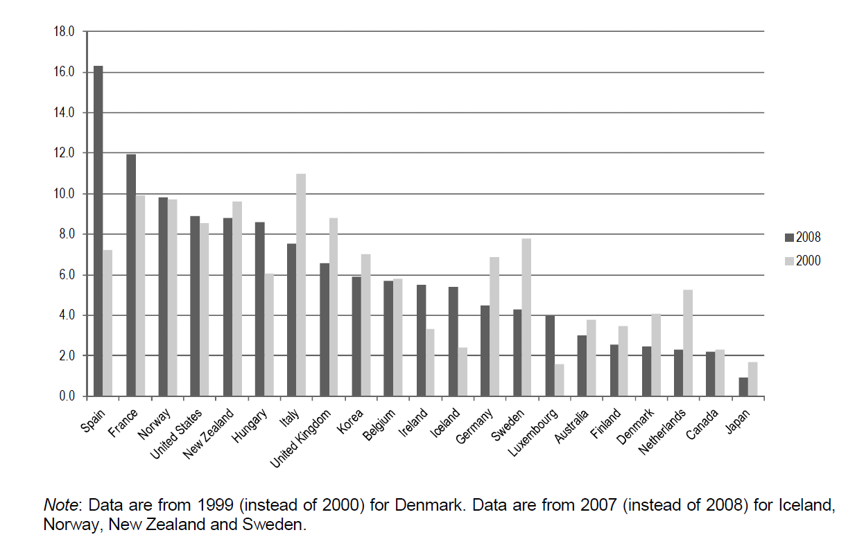 Bar chart showing data values for different countries in 2000 and 2008, indicating changes over time across various nations.