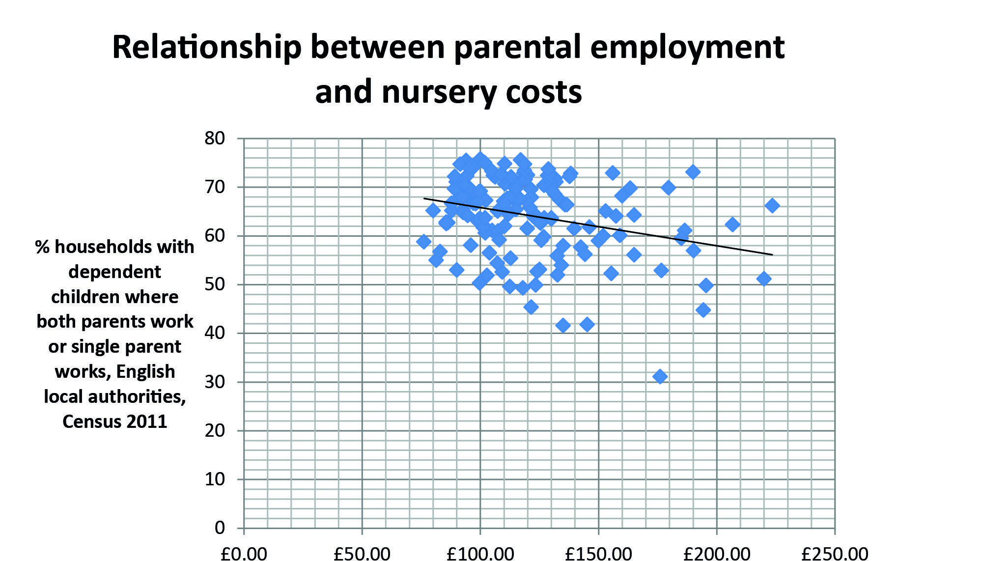 Scatter plot showing the relationship between parental employment rates and weekly nursery costs in English local authorities, with a downward trend line.