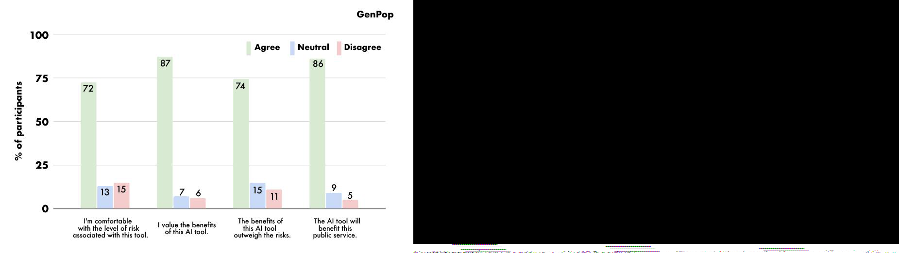 Bar chart displaying participant agreement levels on four statements about an AI tool, including comfort with risk, valuing benefits, outweighing risks, and public service benefit. The chart is labeled "Figure 2" and shows "100 % of participants" on the y-axis. The four statements are: "I'm comfortable with the level of risk associated with this tool.", "I value the benefits of this AI tool.", "The benefits of this AI tool outweigh the risks.", "The AI tool will benefit this public service.". Each statement has bars for "Agree", "Neutral", and "Disagree". The caption below the chart states: "Considering what you've heard, how do you feel about these statements? n=101 (5-point Likert scale, Strongly disagree <-> Strongly agree)".