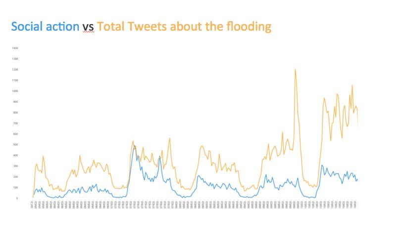 Line graph showing social action versus total tweets about flooding over time.