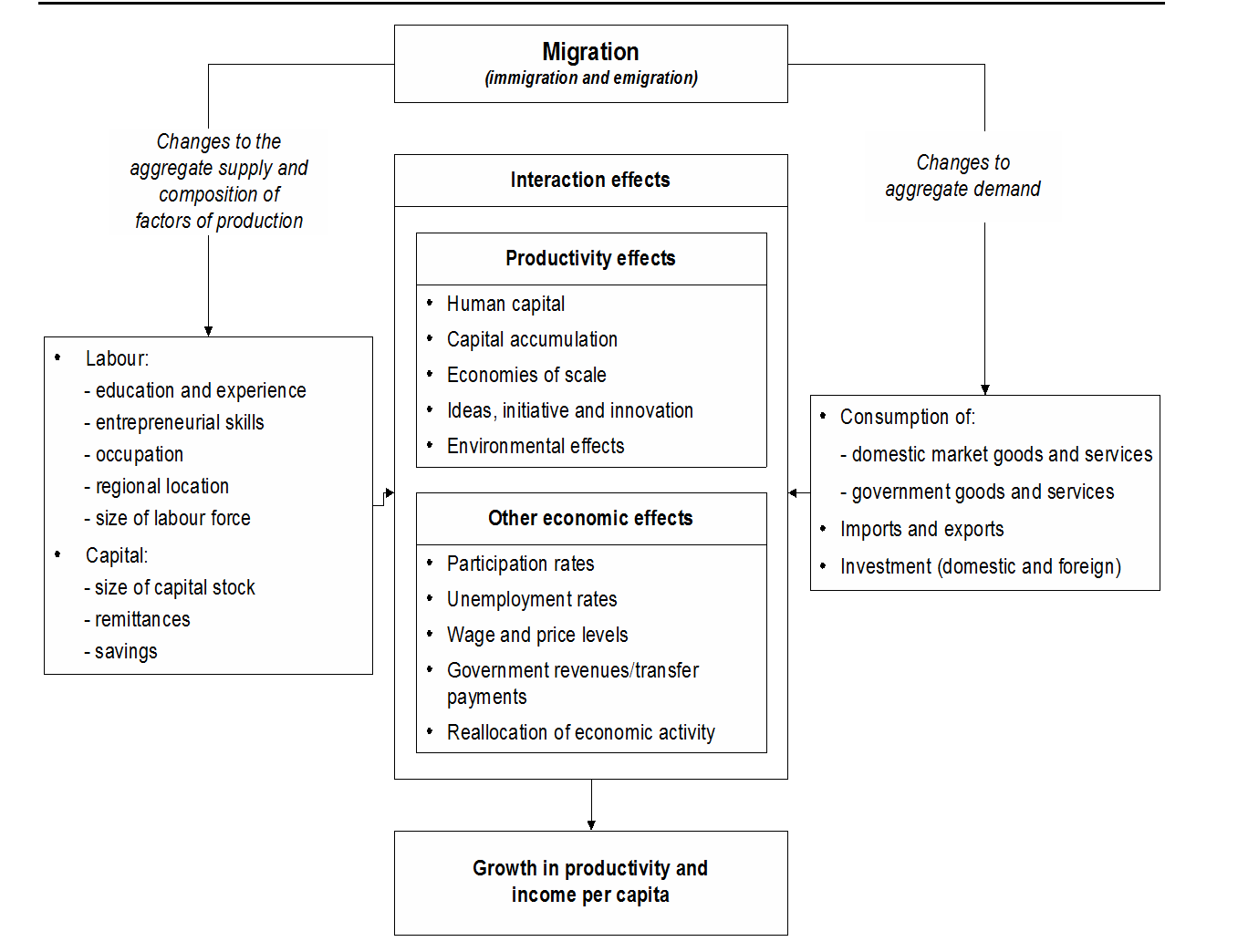 Flowchart showing the economic impacts of migration on productivity and income per capita through various interaction effects and changes to supply and demand.