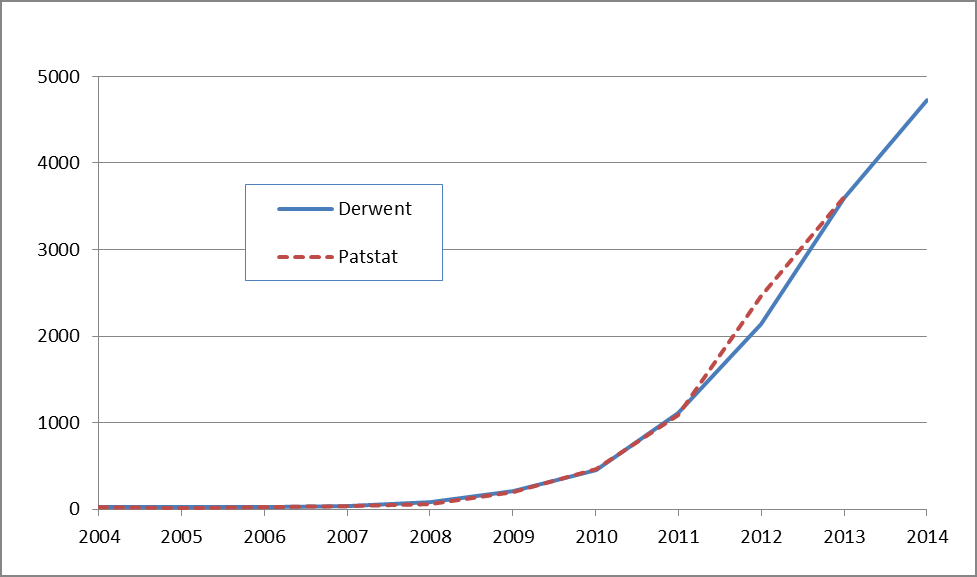 Line graph comparing patent counts from Derwent and Patstat databases from 2004 to 2014.