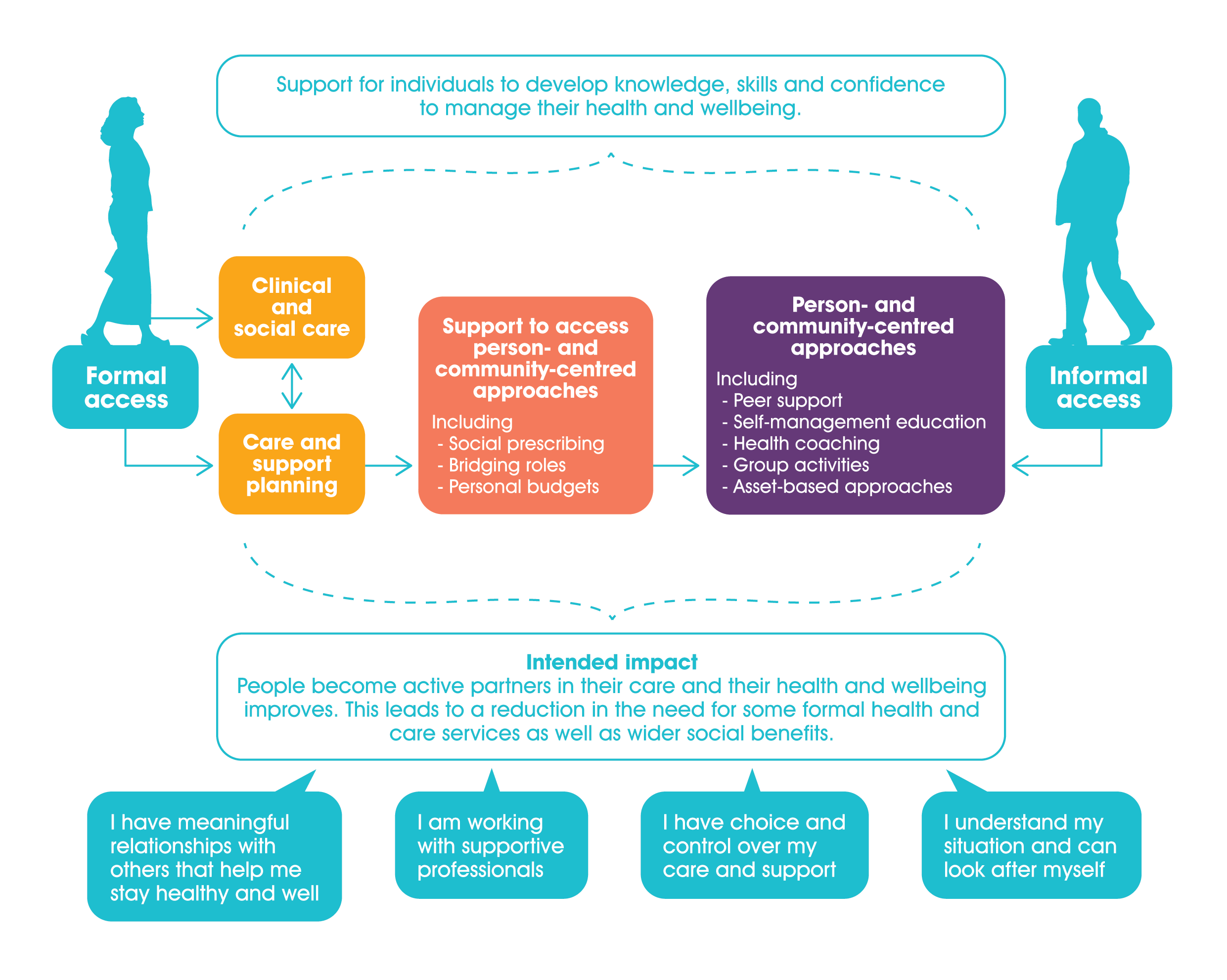 Diagram illustrating pathways to health and wellbeing support, detailing formal access via clinical care and support planning, and informal access to person- and community-centred approaches, leading to improved health and self-management outcomes.