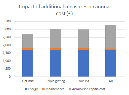 Stacked bar chart showing the impact of additional measures like triple glazing and floor insulation on annual energy, maintenance, and capital costs.