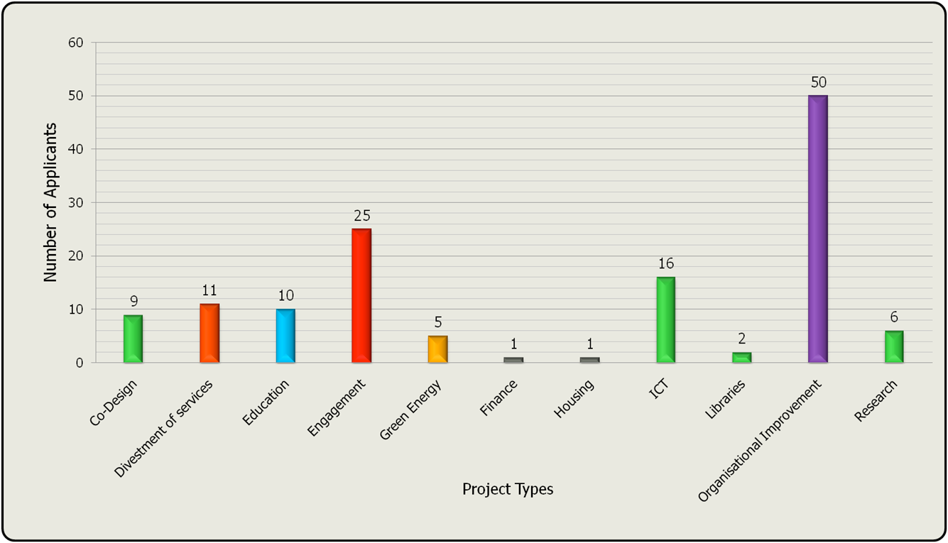 Bar chart showing the number of applicants by project type, including Co-Design, Divestment of services, Education, Engagement, Green Energy, Finance, Housing, ICT, Libraries, Organisational Improvement, and Research.