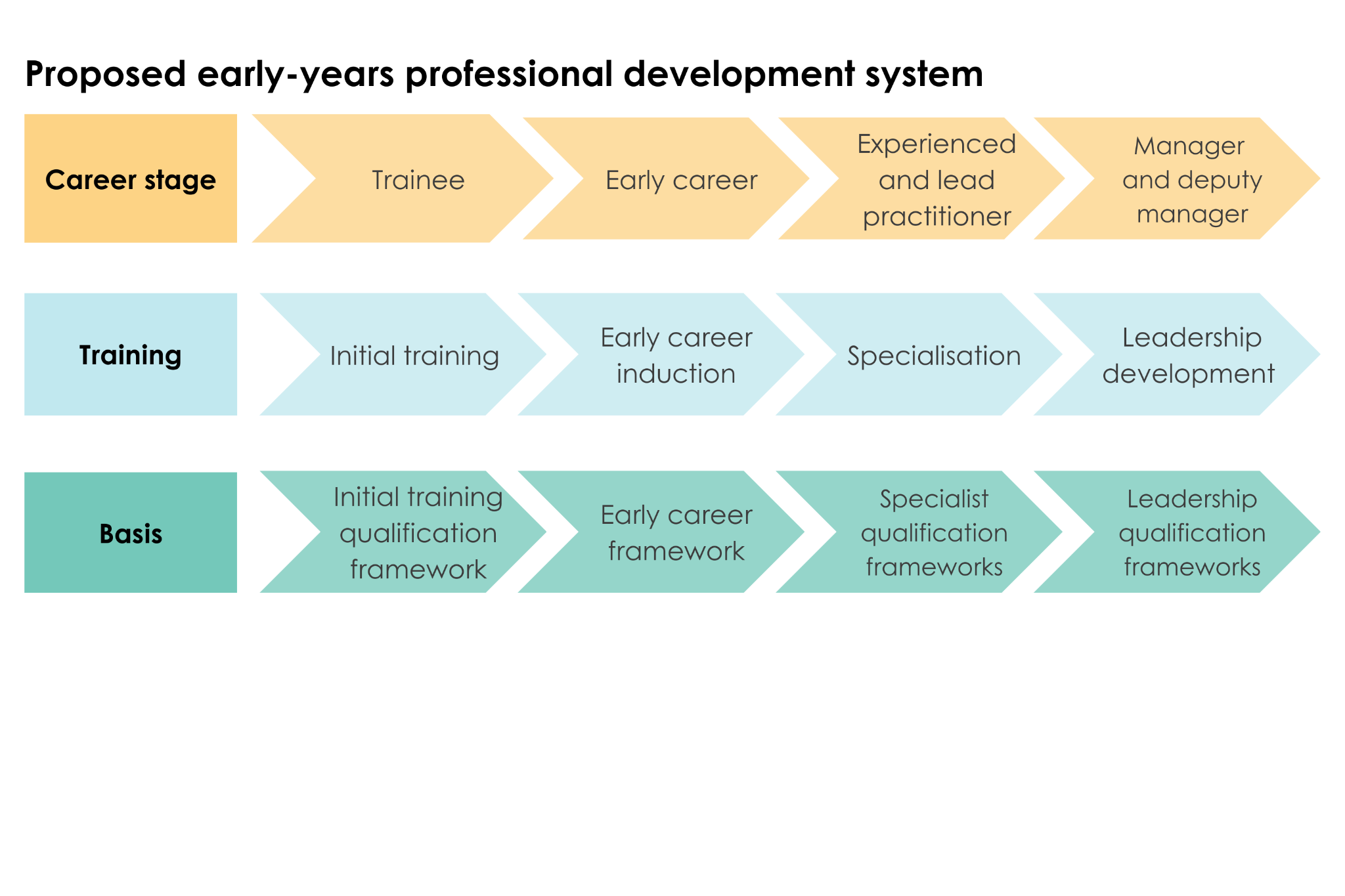 Flowchart illustrating a proposed early-years professional development system, detailing career stages, training, and underlying basis.