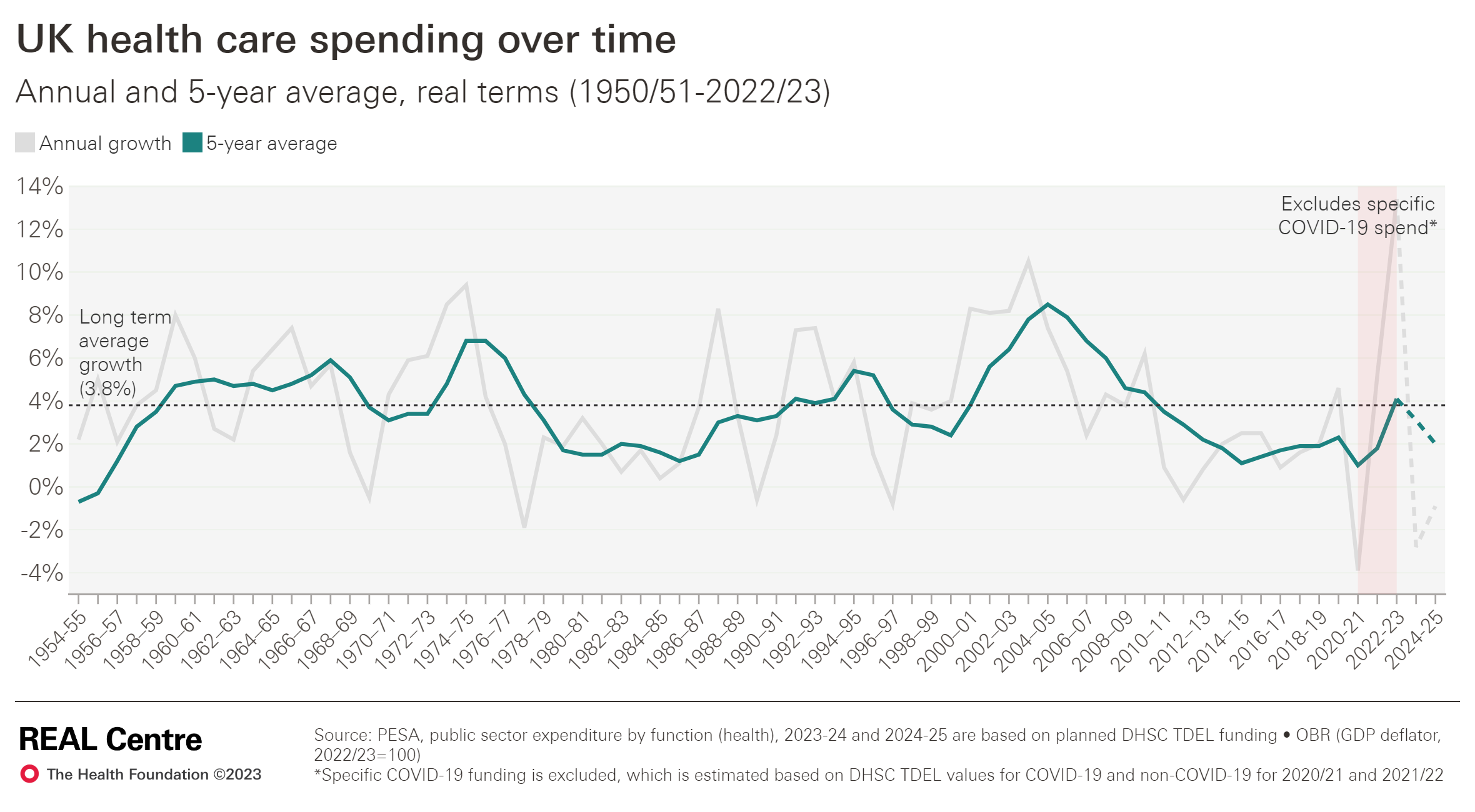 Line graph showing UK health care spending over time, including annual growth and 5-year average in real terms from 1954-55 to 2022-23, with long-term average.