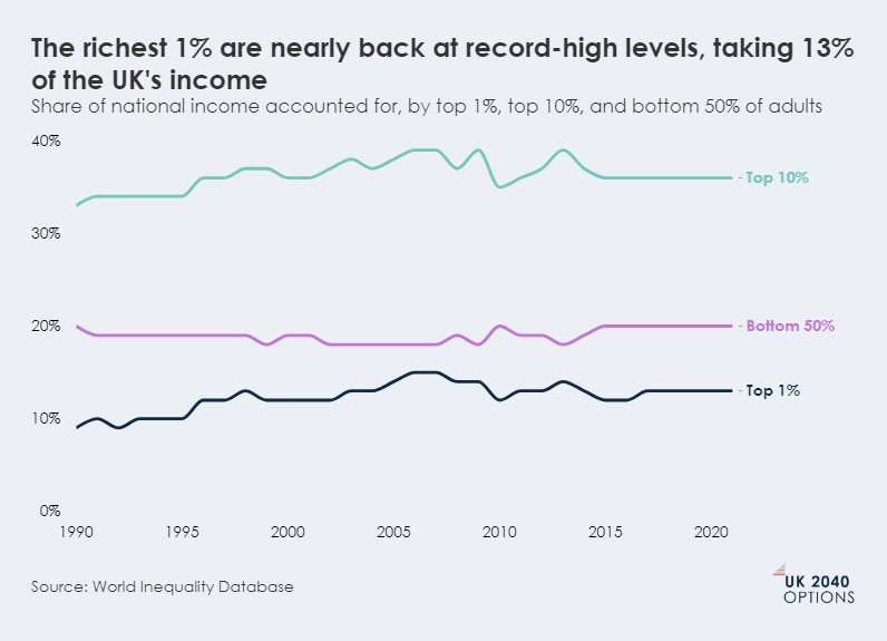 Line graph showing the share of national income accounted for by the top 1%, top 10%, and bottom 50% of adults in the UK from 1990 to 2020, with the top 1% nearing record highs.