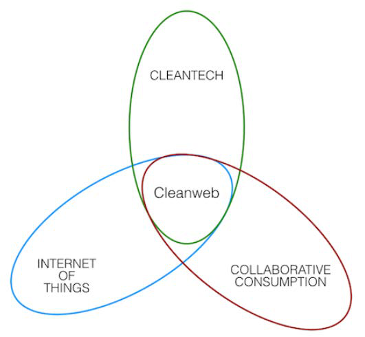 Venn diagram illustrating Cleanweb as the intersection of Cleantech, Internet of Things, and Collaborative Consumption.