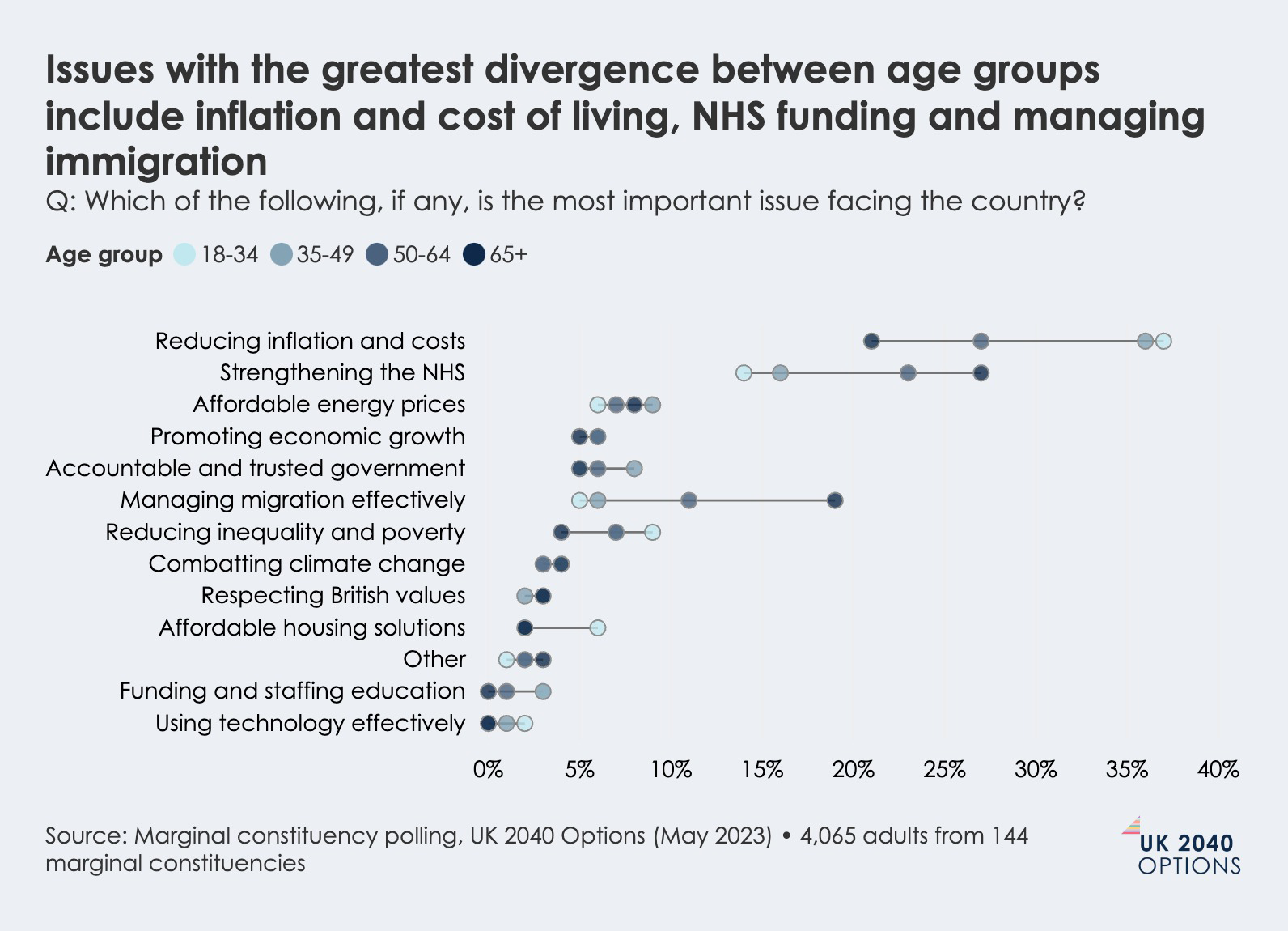Dot plot showing the most important issues facing the country, grouped by age, highlighting divergences on inflation, NHS, and immigration.