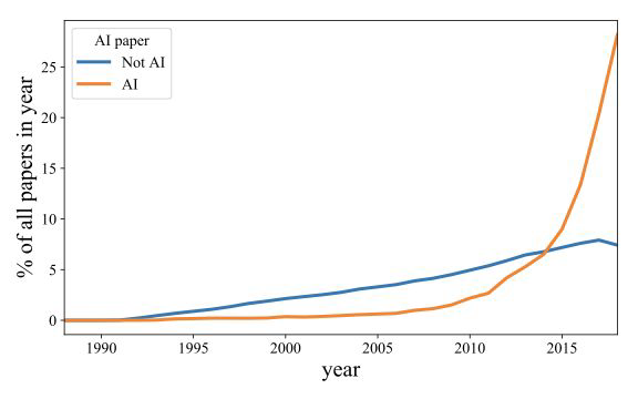 Line chart showing the percentage of AI papers versus non-AI papers published per year from 1988 to 2018, with AI papers showing exponential growth post-2010.