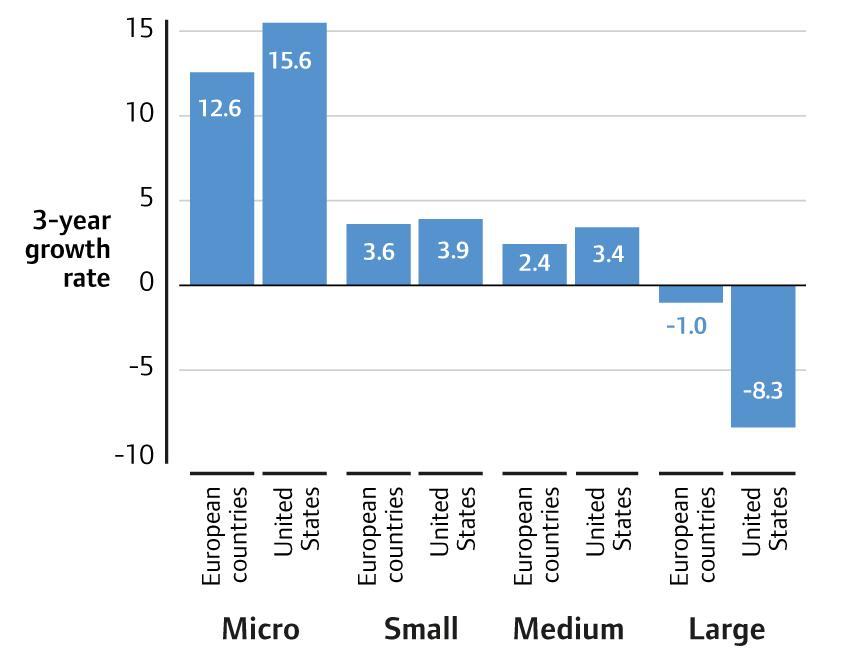 Bar chart comparing 3-year growth rates by firm size for European countries and the United States.