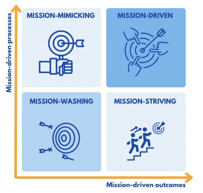 A 2x2 matrix categorizing organizations by mission-driven processes and outcomes, showing Mission-Mimicking, Mission-Driven, Mission-Washing, and Mission-Striving.