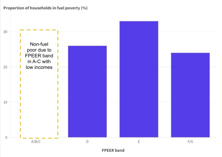 Bar chart showing the proportion of households in fuel poverty by FPEER band, highlighting that bands A-C are considered non-fuel poor despite low incomes.