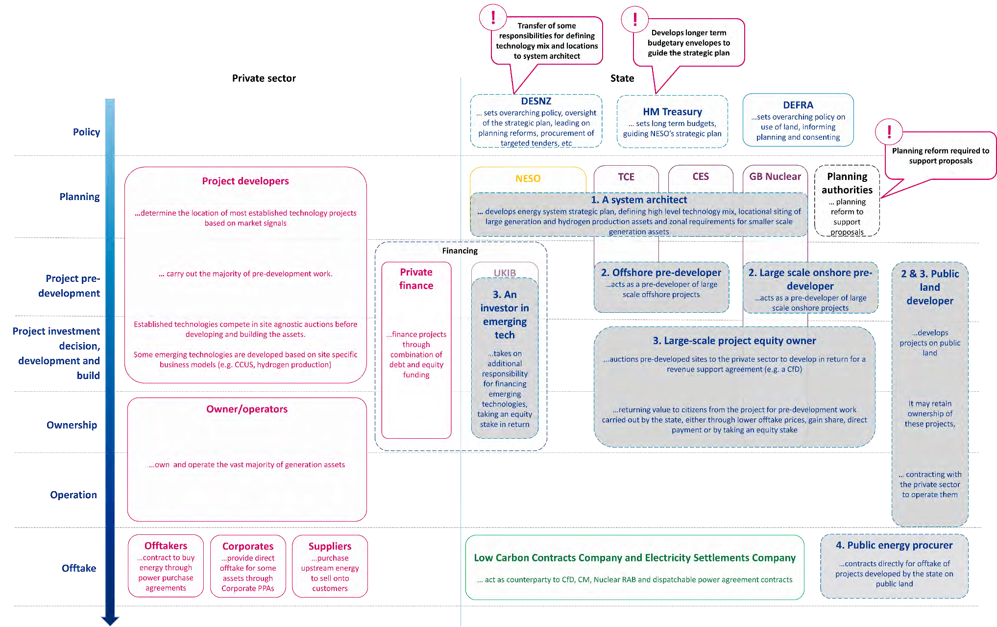 Diagram illustrating the lifecycle of energy projects, detailing roles of private and state actors from policy and planning through development, ownership, operation, and financing, including key government bodies and project stages.